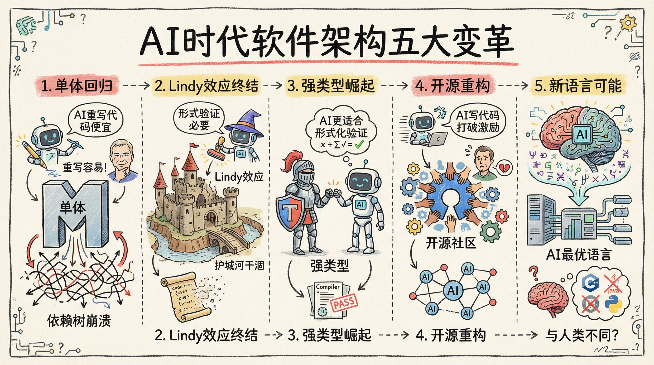 AI时代软件架构变革