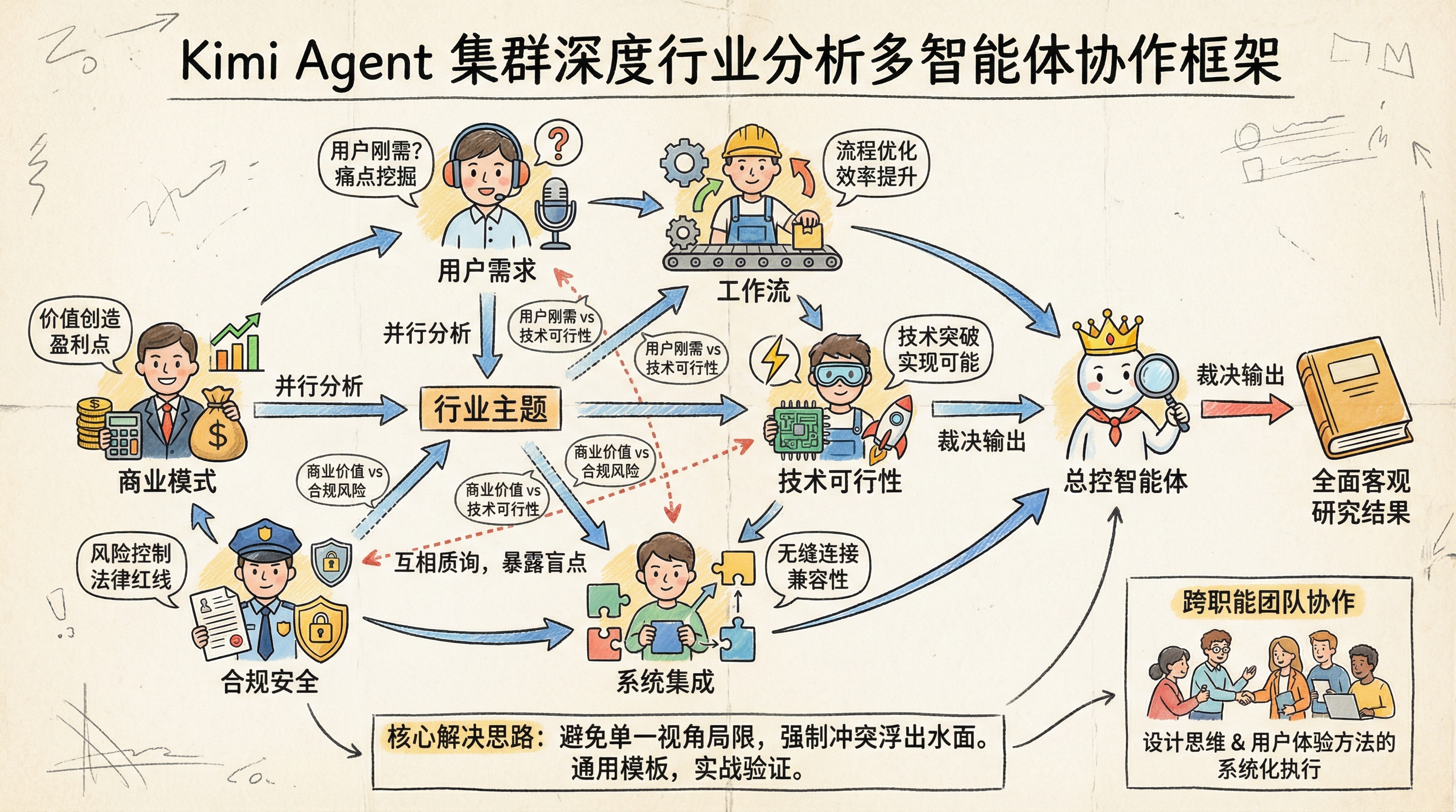 Kimi Agent 集群多智能体研究框架