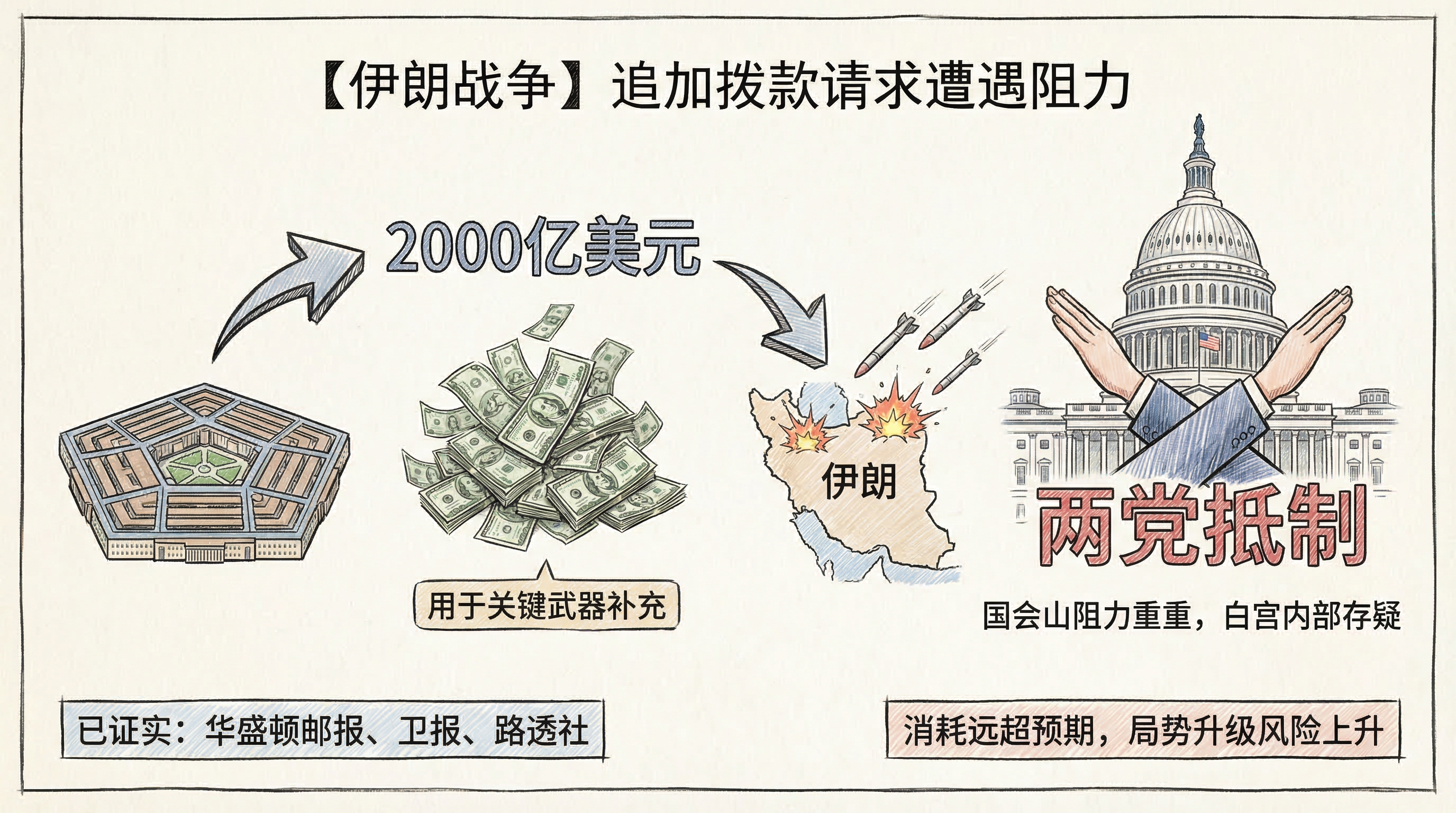 五角大楼请求2000亿美元伊朗战争拨款
