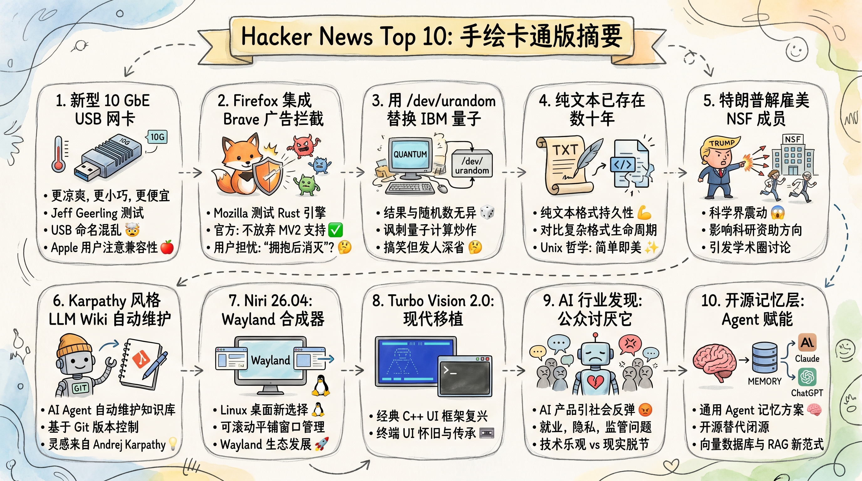 Hacker News Top 10