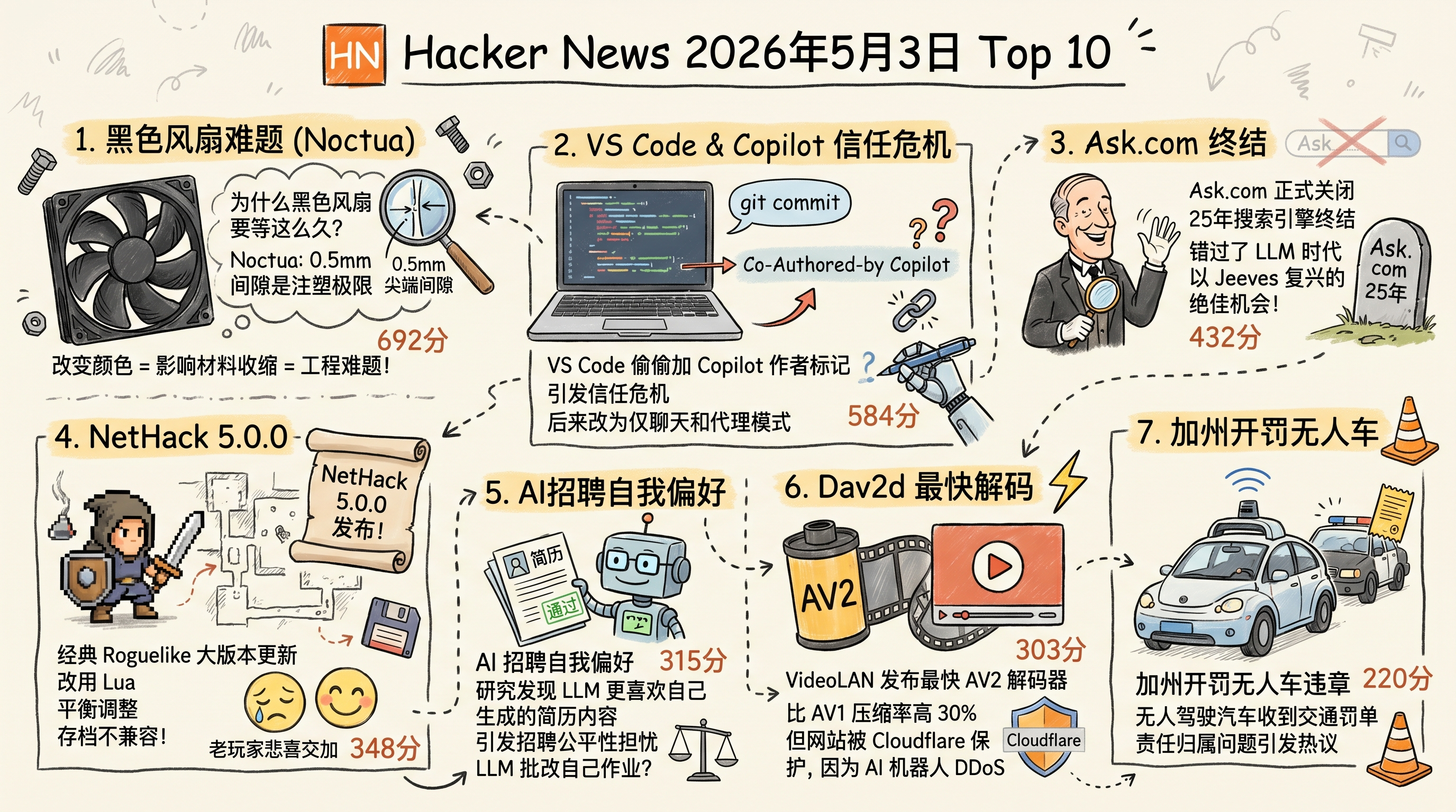 Hacker News Top 10
