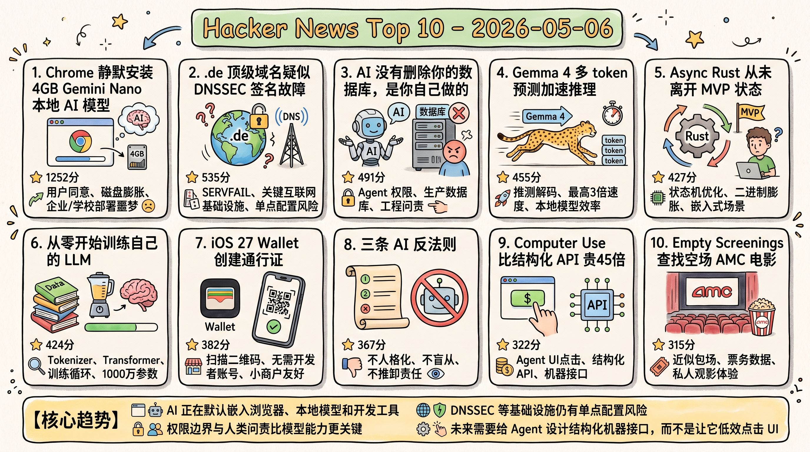 Hacker News Top 10